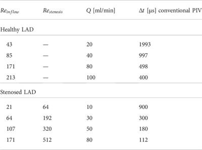 Smartphone-based particle image velocimetry for cardiovascular flows applications: A focus on coronary arteries
